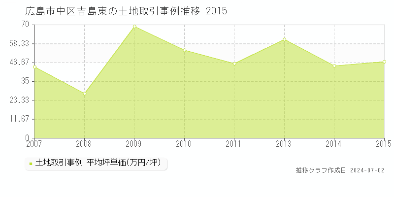 広島市中区吉島東の土地取引事例推移グラフ 