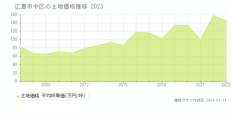 広島市中区全域の土地取引事例推移グラフ 