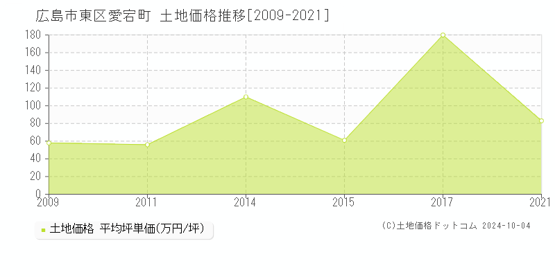 愛宕町(広島市東区)の土地価格推移グラフ(坪単価)[2009-2021年]