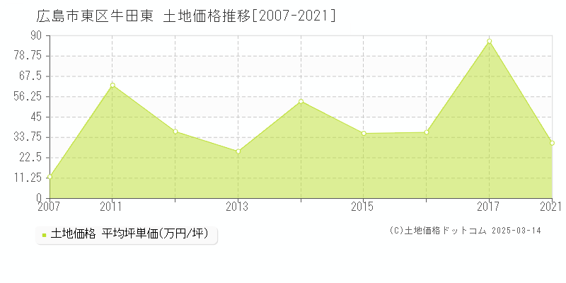 牛田東(広島市東区)の土地価格推移グラフ(坪単価)[2007-2021年]