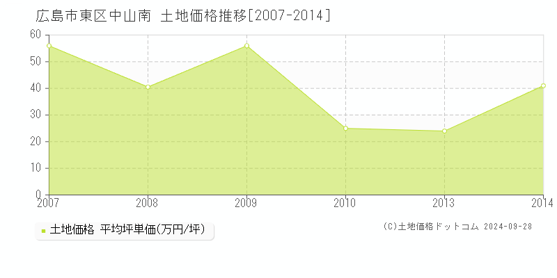 中山南(広島市東区)の土地価格推移グラフ(坪単価)[2007-2014年]