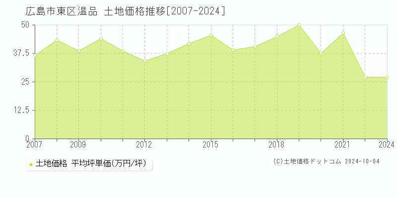 温品(広島市東区)の土地価格推移グラフ(坪単価)[2007-2024年]