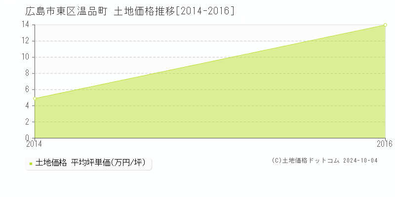 温品町(広島市東区)の土地価格推移グラフ(坪単価)[2014-2016年]