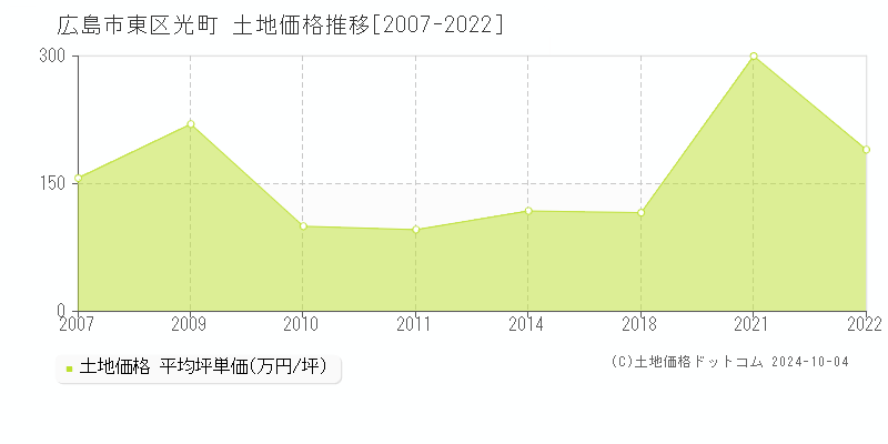 光町(広島市東区)の土地価格推移グラフ(坪単価)[2007-2022年]