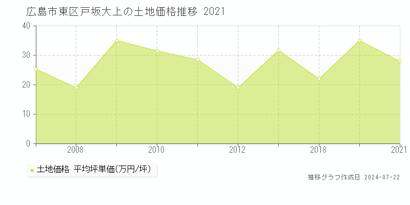 広島市東区戸坂大上の土地取引事例推移グラフ 