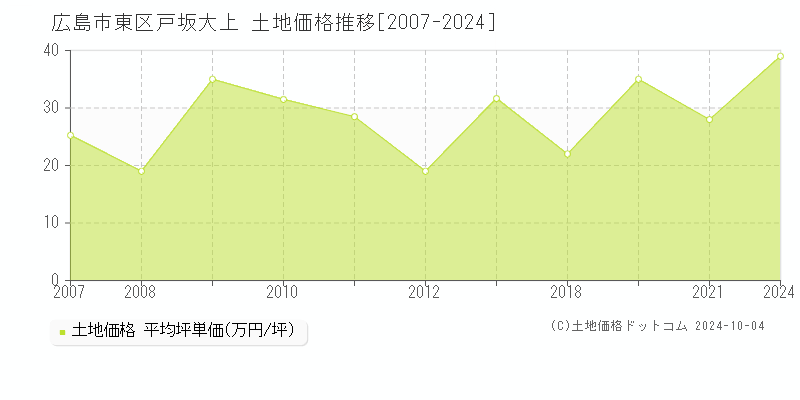 戸坂大上(広島市東区)の土地価格推移グラフ(坪単価)[2007-2024年]