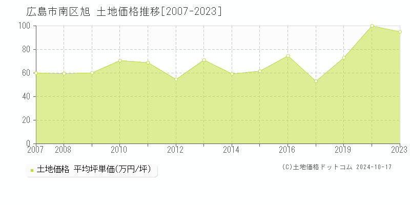 旭(広島市南区)の土地価格推移グラフ(坪単価)