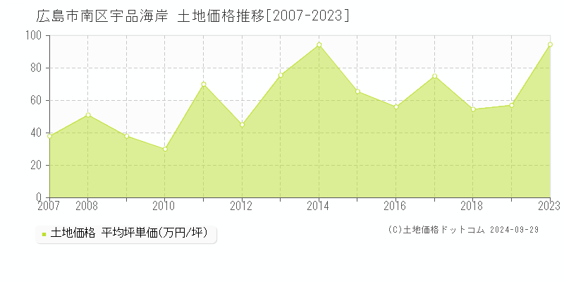 宇品海岸(広島市南区)の土地価格推移グラフ(坪単価)[2007-2023年]