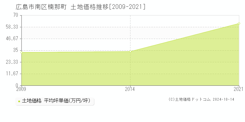 楠那町(広島市南区)の土地価格推移グラフ(坪単価)[2009-2021年]