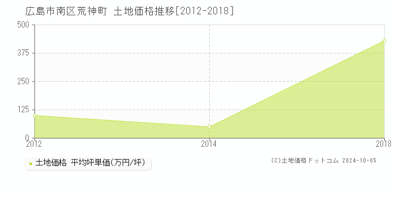 荒神町(広島市南区)の土地価格推移グラフ(坪単価)[2012-2018年]