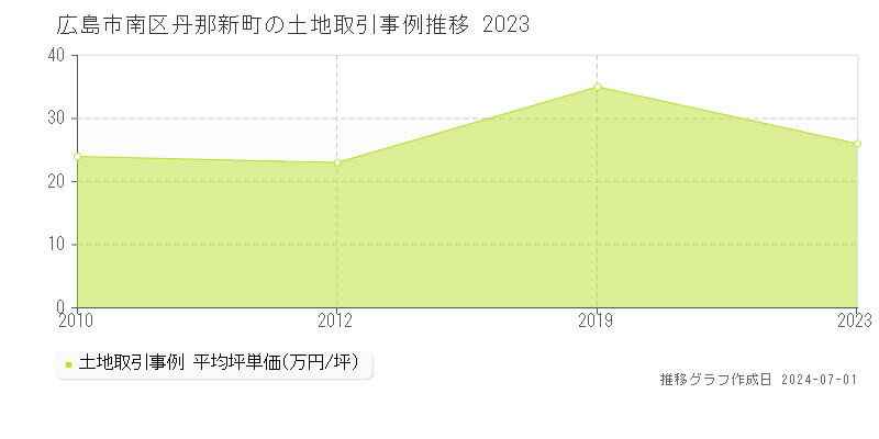 広島市南区丹那新町の土地取引事例推移グラフ 