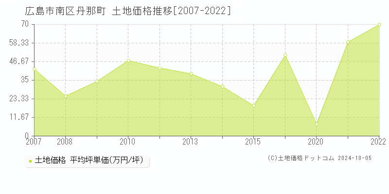 丹那町(広島市南区)の土地価格推移グラフ(坪単価)[2007-2022年]