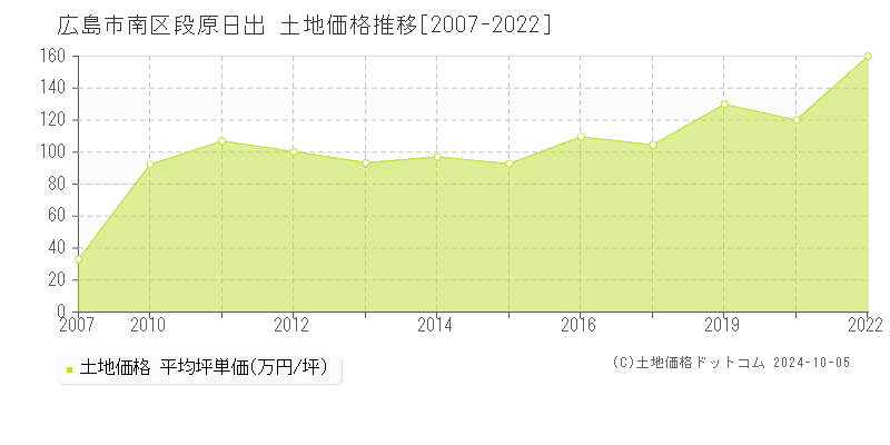 段原日出(広島市南区)の土地価格推移グラフ(坪単価)[2007-2022年]