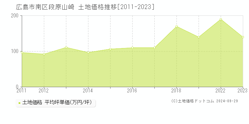 段原山崎(広島市南区)の土地価格推移グラフ(坪単価)