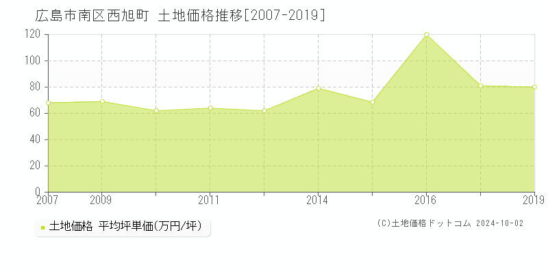 西旭町(広島市南区)の土地価格推移グラフ(坪単価)[2007-2019年]