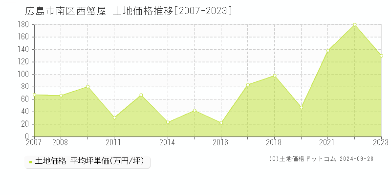 西蟹屋(広島市南区)の土地価格推移グラフ(坪単価)[2007-2023年]