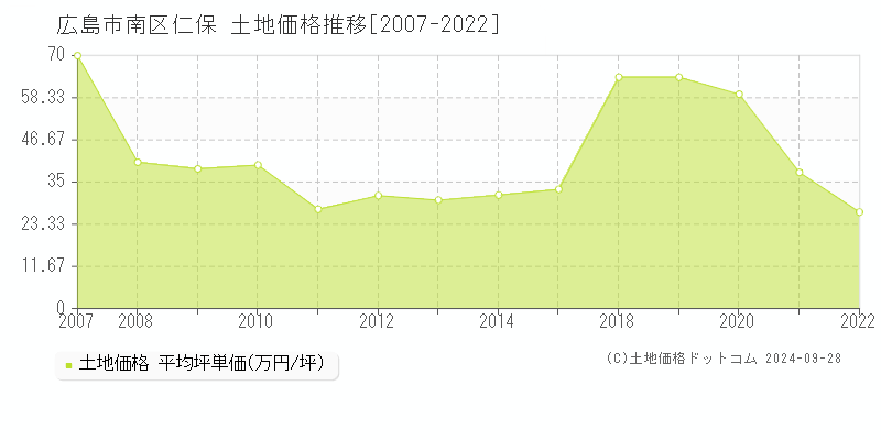 仁保(広島市南区)の土地価格推移グラフ(坪単価)