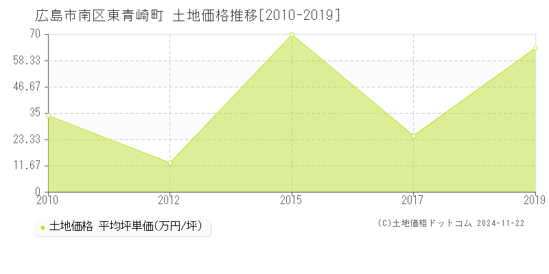 東青崎町(広島市南区)の土地価格推移グラフ(坪単価)[2010-2019年]