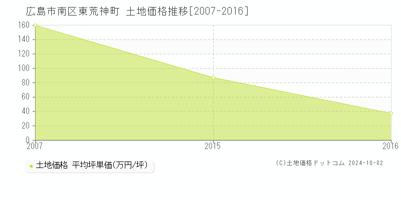 東荒神町(広島市南区)の土地価格推移グラフ(坪単価)[2007-2016年]