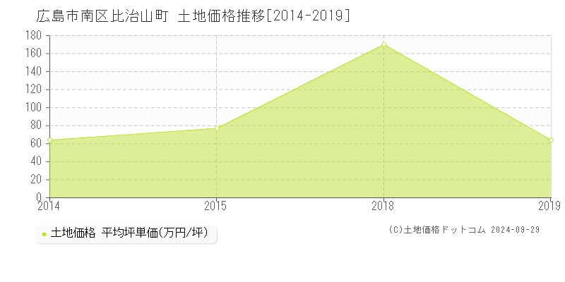 比治山町(広島市南区)の土地価格推移グラフ(坪単価)[2014-2019年]