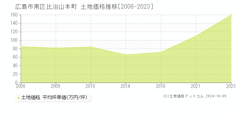 比治山本町(広島市南区)の土地価格推移グラフ(坪単価)[2008-2023年]