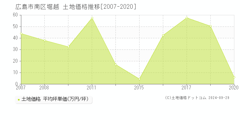 堀越(広島市南区)の土地価格推移グラフ(坪単価)[2007-2020年]