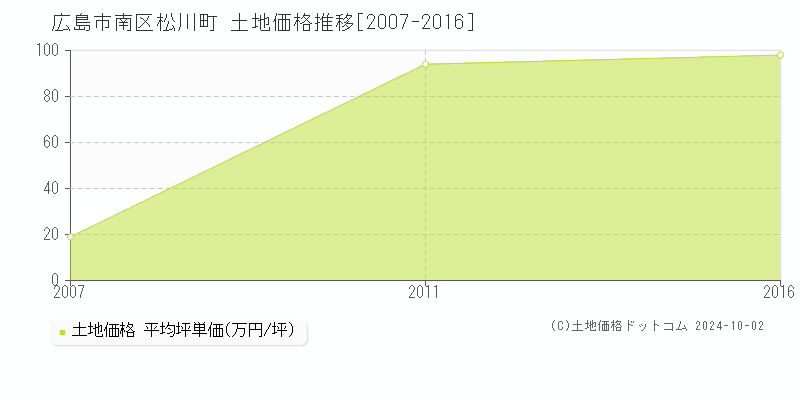 松川町(広島市南区)の土地価格推移グラフ(坪単価)[2007-2016年]