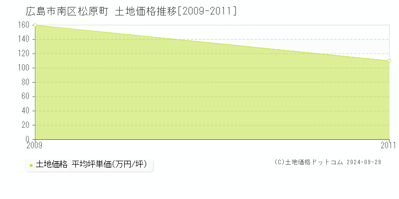 松原町(広島市南区)の土地価格推移グラフ(坪単価)[2009-2011年]