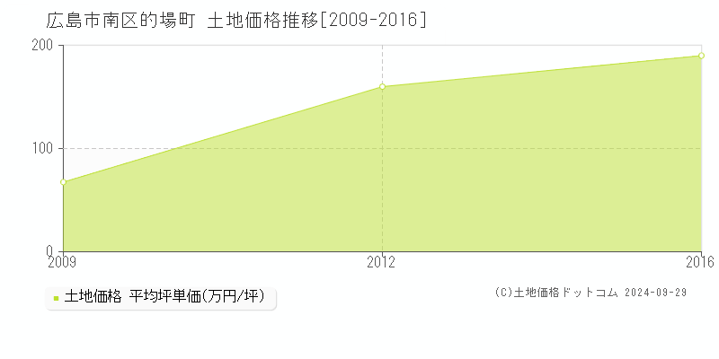 的場町(広島市南区)の土地価格推移グラフ(坪単価)[2009-2016年]