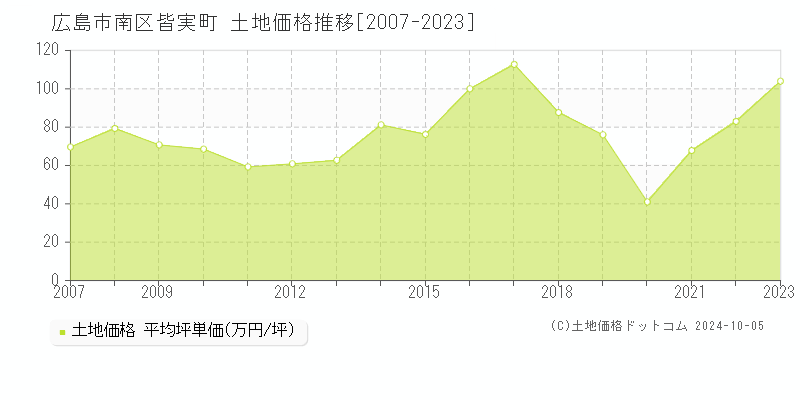 皆実町(広島市南区)の土地価格推移グラフ(坪単価)[2007-2024年]