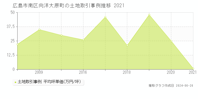 広島市南区向洋大原町の土地取引事例推移グラフ 