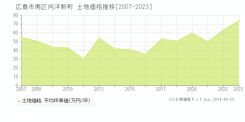 向洋新町(広島市南区)の土地価格推移グラフ(坪単価)[2007-2023年]