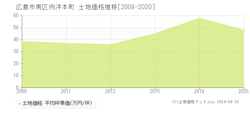 向洋本町(広島市南区)の土地価格推移グラフ(坪単価)[2009-2020年]