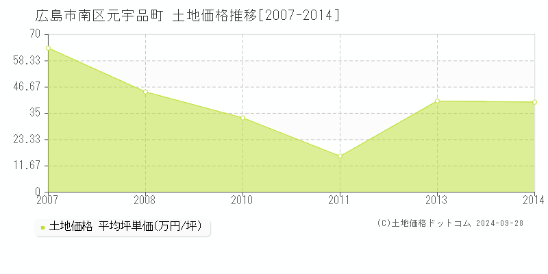 元宇品町(広島市南区)の土地価格推移グラフ(坪単価)[2007-2014年]