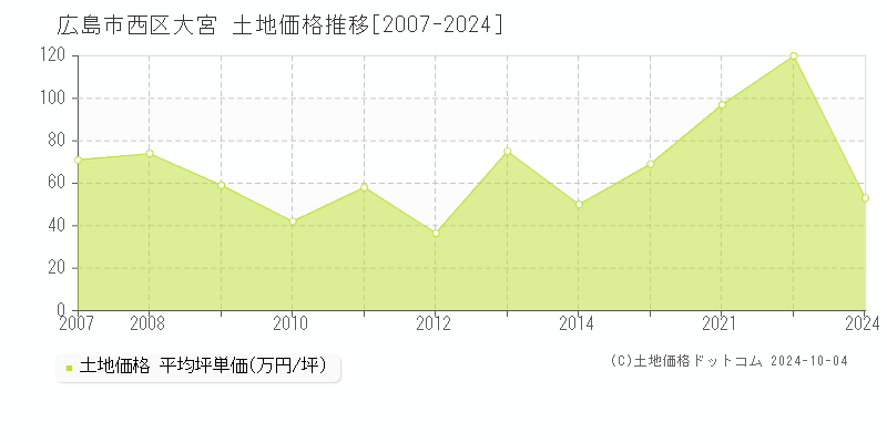 大宮(広島市西区)の土地価格推移グラフ(坪単価)[2007-2024年]