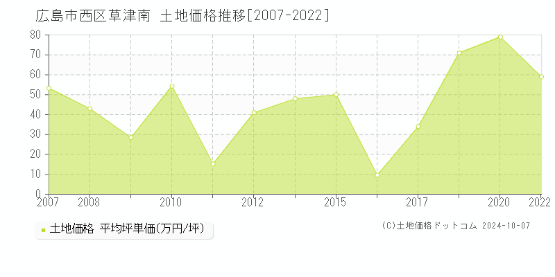 草津南(広島市西区)の土地価格推移グラフ(坪単価)[2007-2022年]