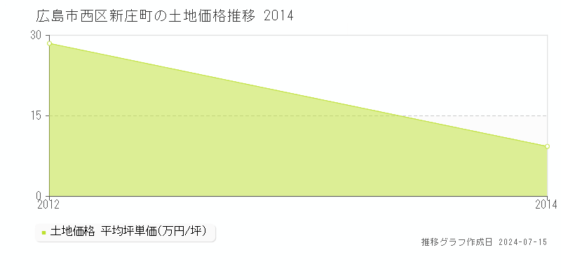 広島市西区新庄町の土地取引事例推移グラフ 