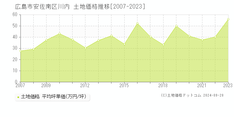 川内(広島市安佐南区)の土地価格推移グラフ(坪単価)[2007-2023年]