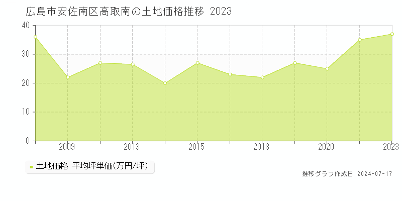広島市安佐南区高取南の土地取引事例推移グラフ 