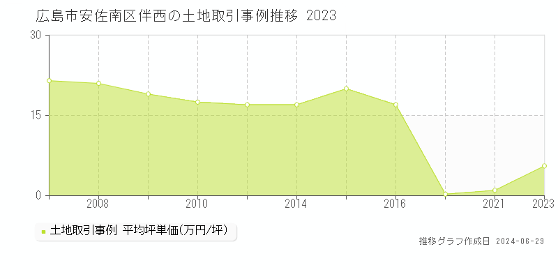 広島市安佐南区伴西の土地取引事例推移グラフ 