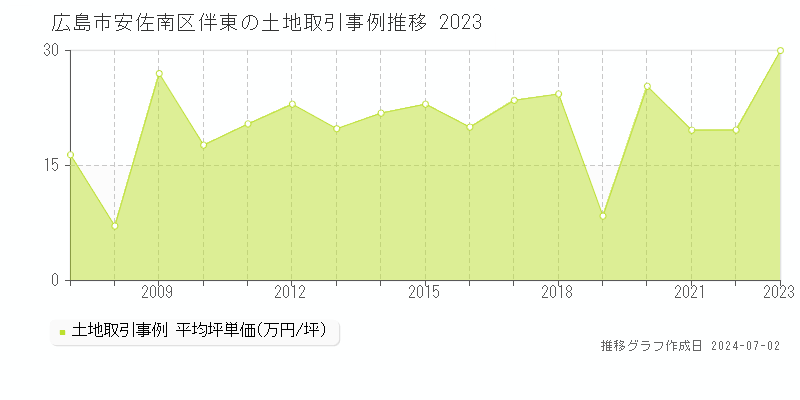 広島市安佐南区伴東の土地取引事例推移グラフ 
