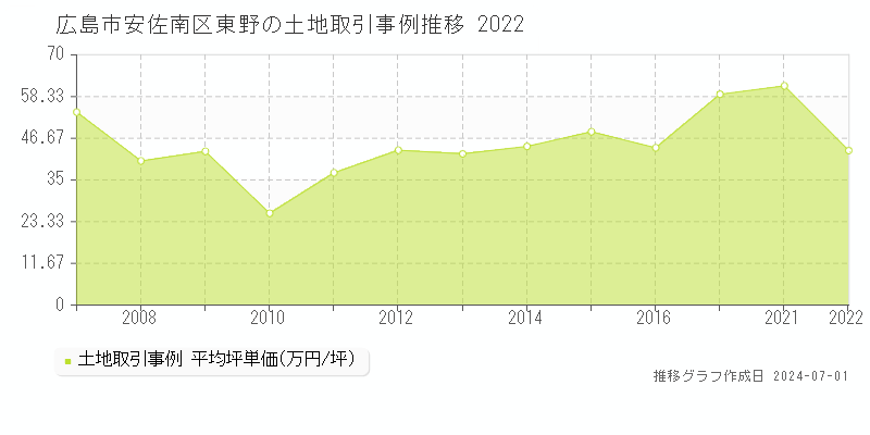 広島市安佐南区東野の土地取引事例推移グラフ 
