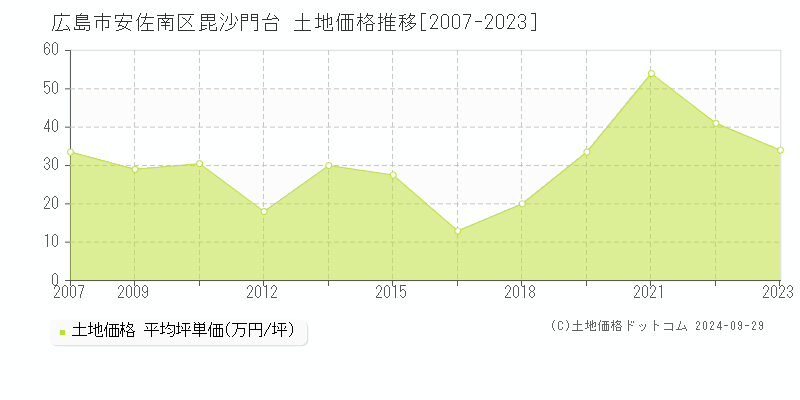 毘沙門台(広島市安佐南区)の土地価格推移グラフ(坪単価)[2007-2023年]