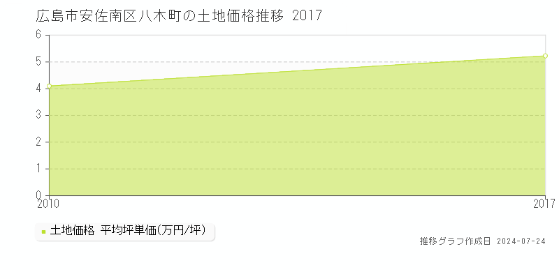 広島市安佐南区八木町の土地取引事例推移グラフ 
