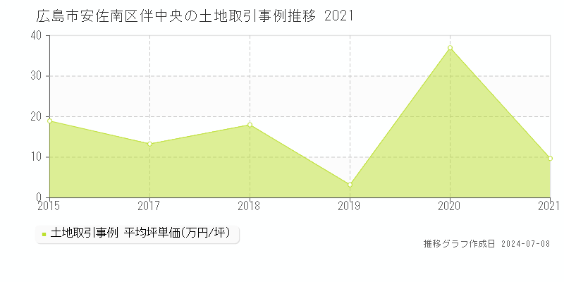 広島市安佐南区伴中央の土地取引事例推移グラフ 
