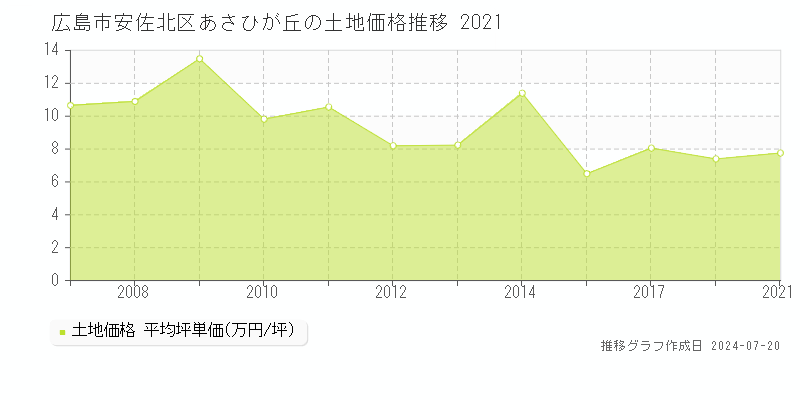 広島市安佐北区あさひが丘(広島県)の土地価格推移グラフ [2007-2021年]