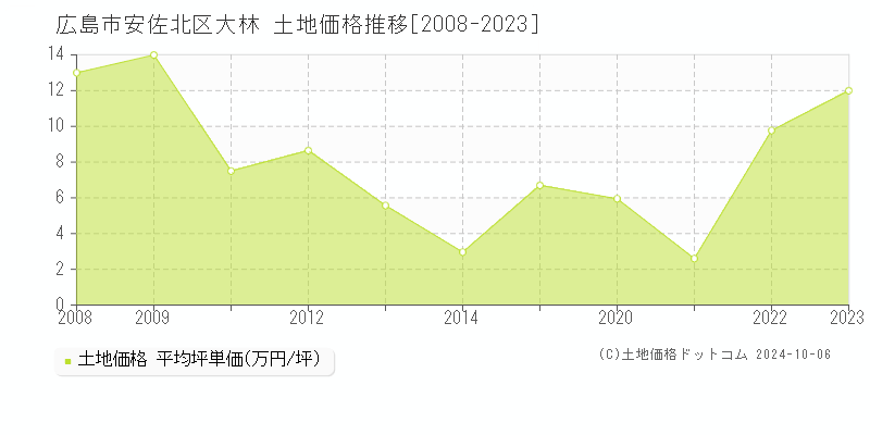 大林(広島市安佐北区)の土地価格推移グラフ(坪単価)[2008-2023年]