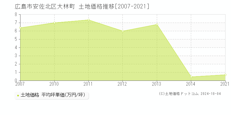 大林町(広島市安佐北区)の土地価格推移グラフ(坪単価)[2007-2021年]