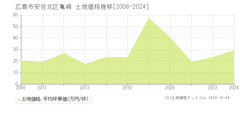 亀崎(広島市安佐北区)の土地価格推移グラフ(坪単価)[2008-2024年]