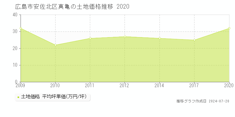 広島市安佐北区真亀(広島県)の土地価格推移グラフ [2007-2020年]